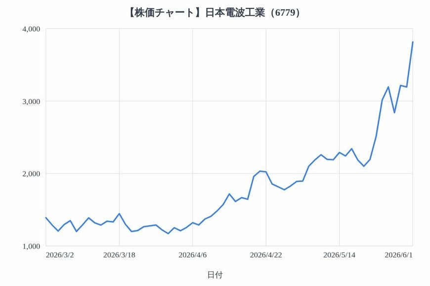 出所：各種資料をもとにLIMO編集部作成