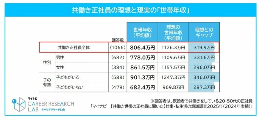 出所：株式会社マイナビ「マイナビ「共働き世帯の正社員に聞いた 仕事・私生活の意識調査2025年（2024年実績）」を発表」
