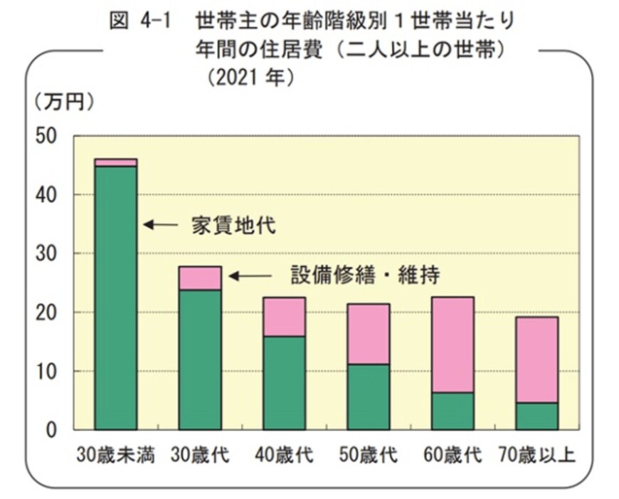 総務省統計局「家計簿から見たファミリーライフ　第4章 年齢階級別に見た暮らしの特徴」