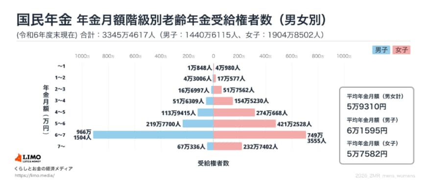 出所：厚生労働省年金局「令和6年度 厚生年金保険・国民年金事業の概況」をもとにLIMO編集部作成