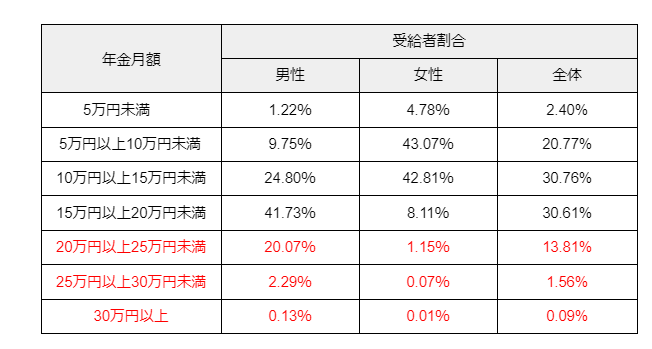 出所：厚生労働省「令和3年度　厚生年金保険・国民年金事業の概況」をもとに筆者作成