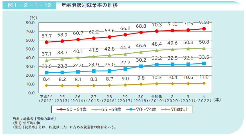 出所：内閣府「令和5年版高齢社会白書」