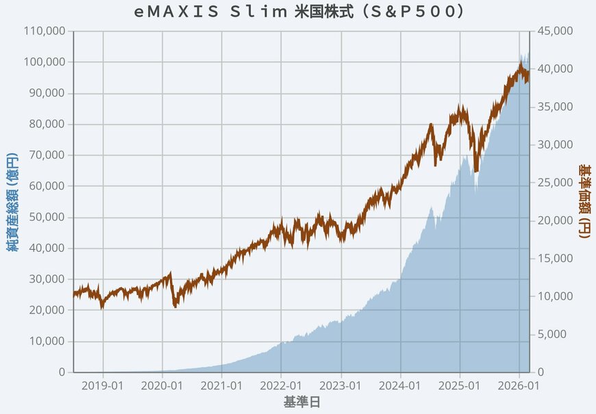 出所：三菱UFJアセットマネジメント「ｅＭＡＸＩＳ Ｓｌｉｍ 米国株式（Ｓ＆Ｐ５００）」をもとにLIMO編集部作成