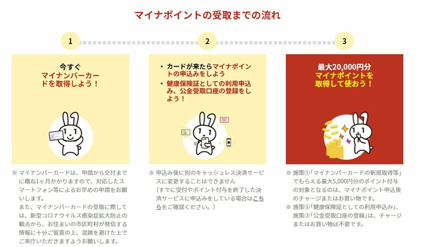 出所：総務省「マイナポイント事業」