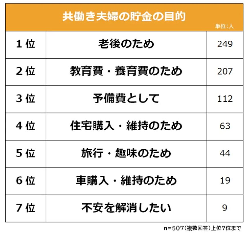 出所：株式会社ビズヒッツ「【共働き夫婦の貯金額や貯金方法】既婚男女507人アンケート調査」