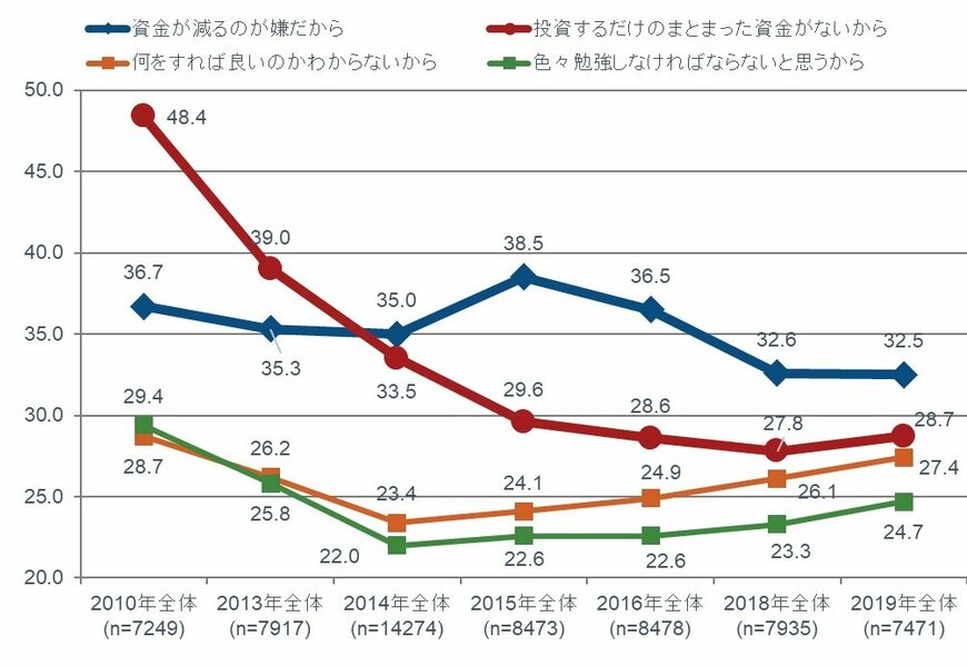 注：各年の調査で投資をしていないと回答した人が対象。アンケート調査では8つの選択肢を提示したが、ここでは上位4つのみを表示。
出所：フィデリティ退職・投資教育研究所、サラリーマン1万人アンケート（2010年、2013年、2015年、2016年、2018年、2019年）と勤労者3万人アンケート（2014年）