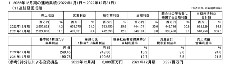 出所：日本たばこ産業株式会社「2022年12月期 決算短信〔IFRS〕（連結）」