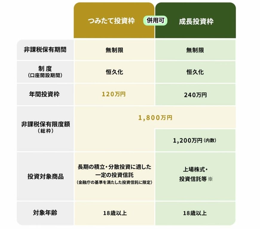 出所：金融庁「NISAを知る」