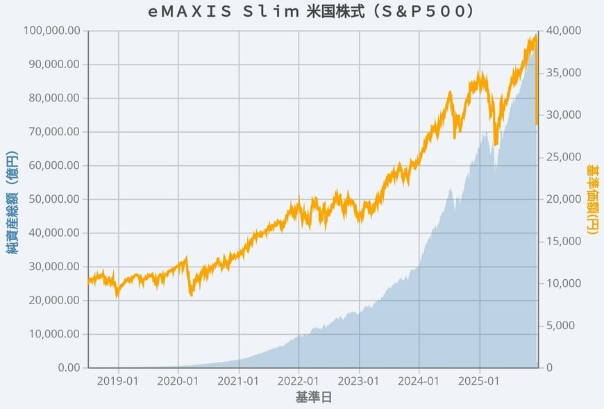出所：三菱UFJアセットマネジメント「ｅＭＡＸＩＳ Ｓｌｉｍ 米国株式（Ｓ＆Ｐ５００）」をもとにLIMO編集部作成