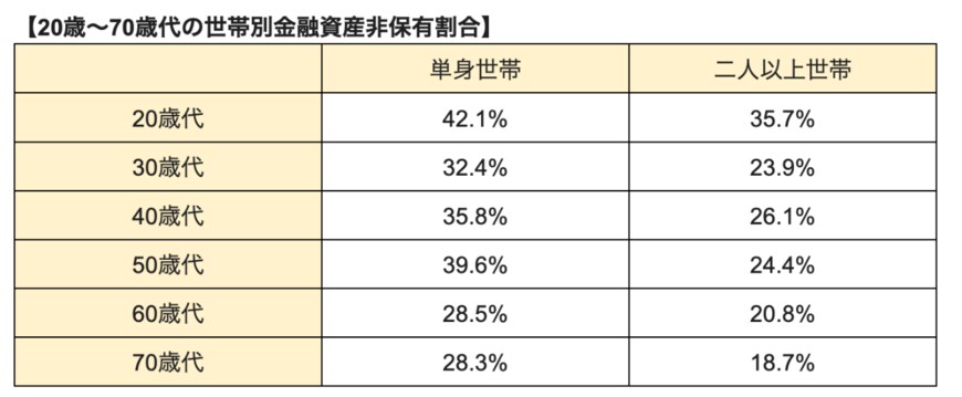 出所：金融広報中央委員会「家計の金融行動に関する世論調査［二人以上世帯調査］（令和4年）」と「家計の金融行動に関する世論調査［単身世帯調査］（令和4年）」の調査結果をもとに筆者作成