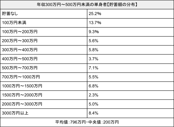 出所：金融広報中央委員会「家計の金融行動に関する世論調査［単身世帯調査］（令和4年）」をもとにLIMO編集部作成