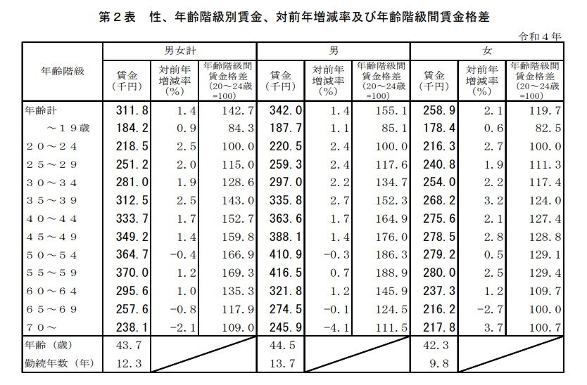 出所：厚生労働省「令和4年賃金構造基本統計調査　結果の概況」