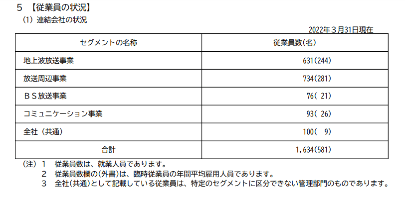 出所：テレビ東京ホールディングス「有価証券報告書」