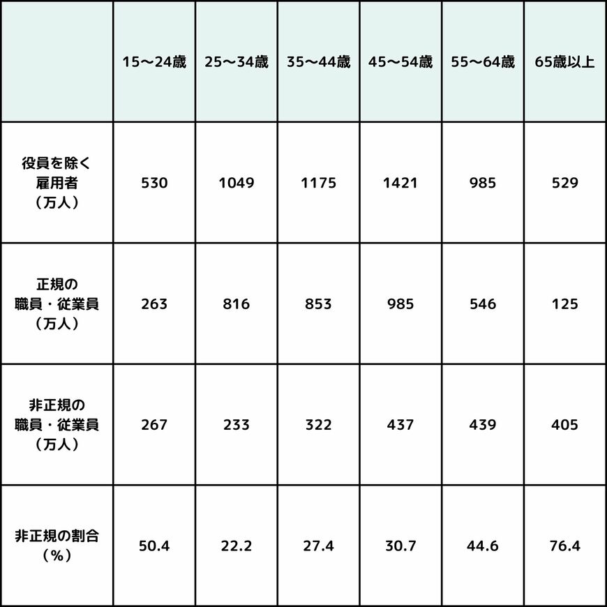 出所：総務省統計局「労働力調査」を基に筆者作成