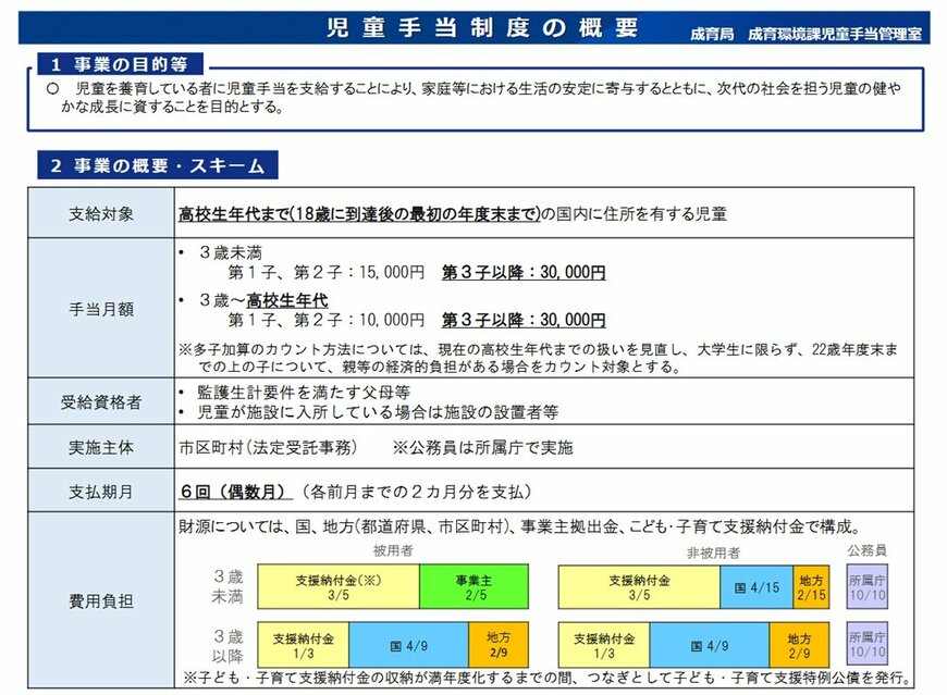 出所：こども家庭庁「児童手当制度の概要」