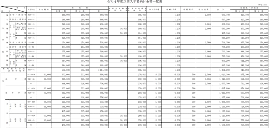 出所：学習院大学「学費について」