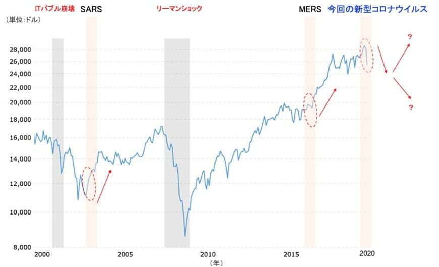 出典：macrotrends（期間：2000年2月末から2020年2月末）