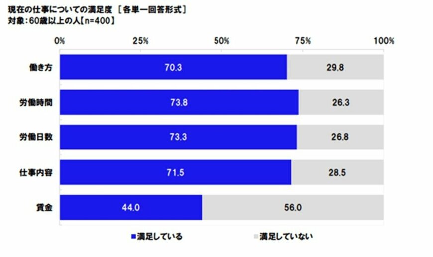 出所：日本労働組合総連合会（連合）「高齢者雇用に関する調査2020」