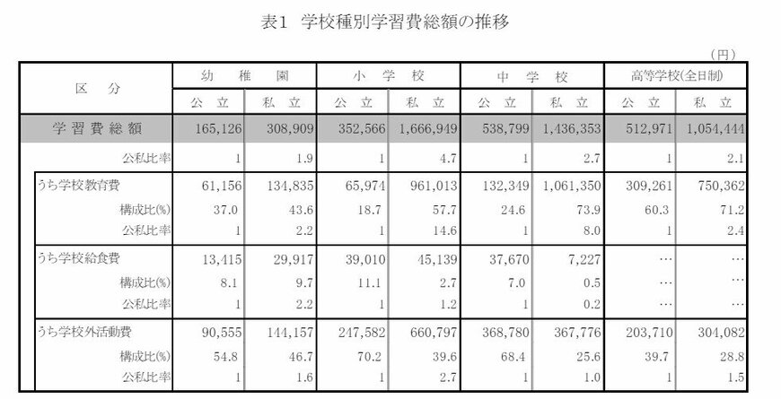 出所：文部科学省「令和3年度子供の学習費調査」