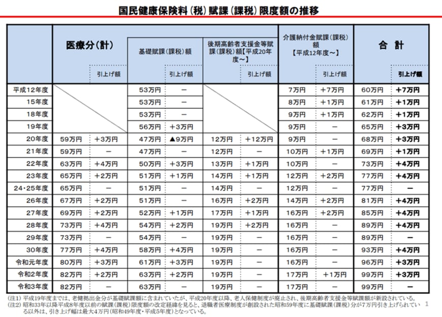 出典：厚生労働省「国民健康保険の保険料（税）の賦課（課税）限度額について」