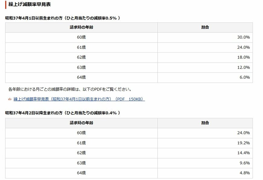 出所：日本年金機構「年金の繰上げ受給」