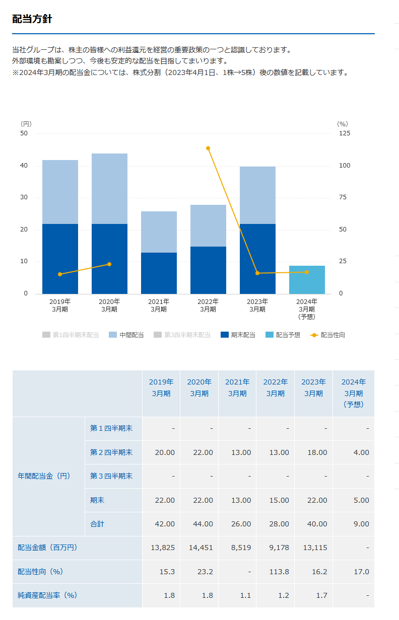出所：オリエンタルランド「配当金」