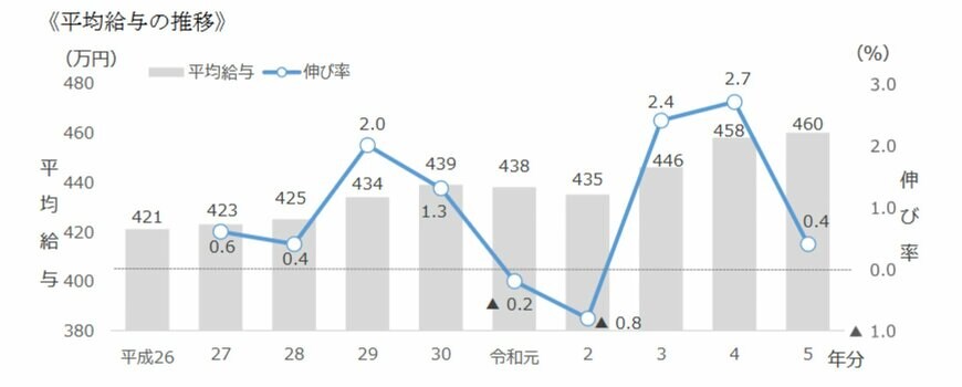 出所：国税庁「令和５年分民間給与実態統計調査結果について」