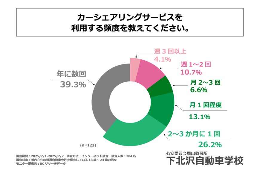 出所:「カーシェアリングサービスが若年層の生活に与える影響」に関する調査|下北沢自動車学校株式会社