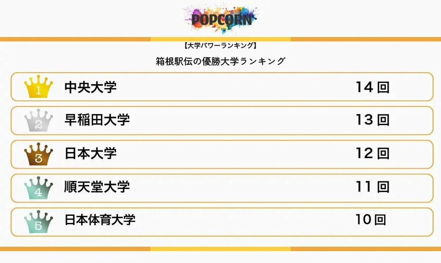 出所：PRTIMES「『大学パワーランキング』が「箱根駅伝優勝大学ランキング」を発表！日本国内の大学を対象にした2025年調査レポート」