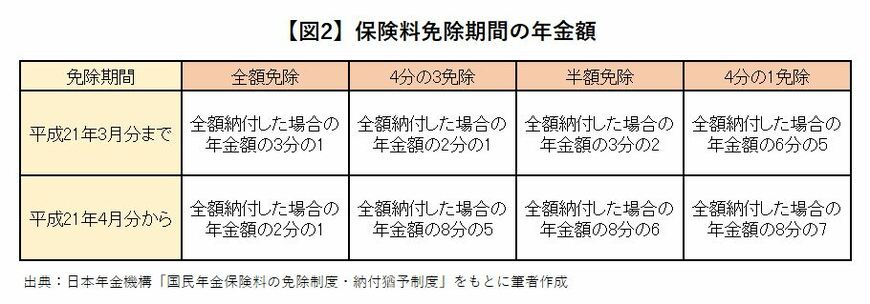 出典：日本年金機構「国民年金保険料の免除制度・納付猶予制度」をもとに筆者作成