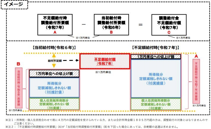出所：内閣府「「定額減税しきれないと見込まれた方」等への追加の給付金（「調整給付金（不足額給付）」）のご案内」