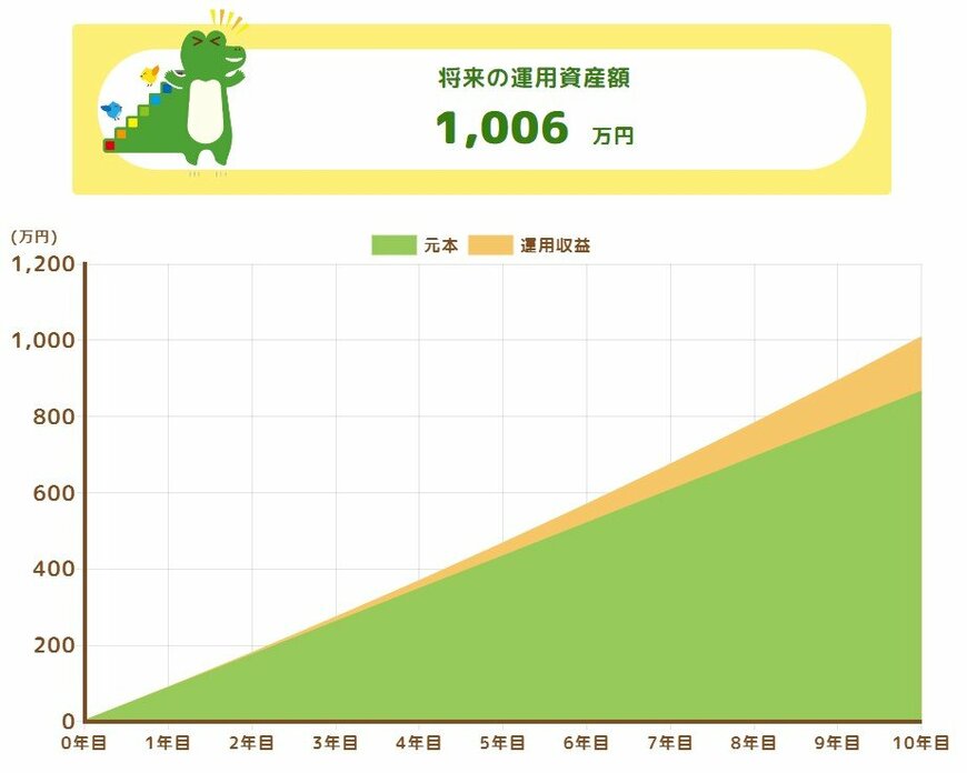 出所：金融庁「つみたてシミュレーター」