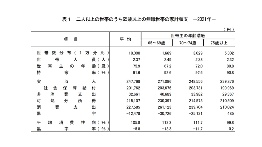 出所：総務省「家計調査報告 家計収支編 2021年(令和3年)平均結果の概要」