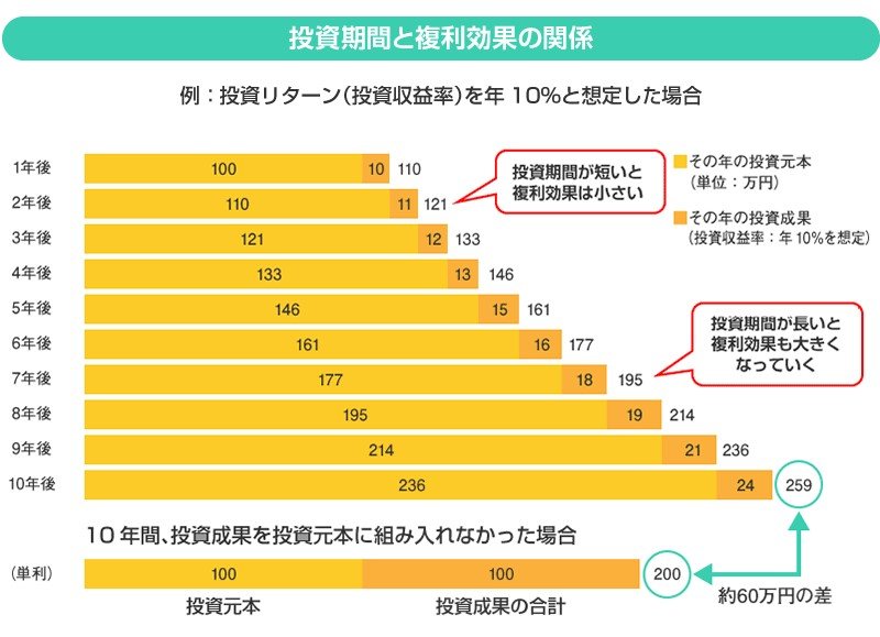 出所：金融庁「投資の基本」
