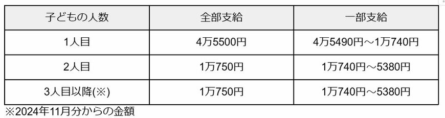 出所：こども家庭庁「児童扶養手当について」をもとに筆者作成