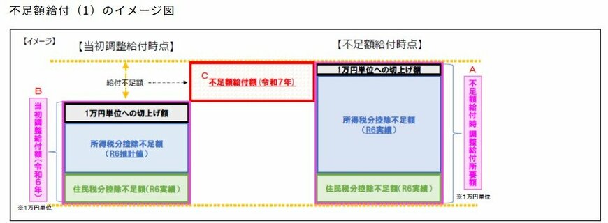 出所：浜松市「令和7年度定額減税補足給付金（不足額給付）について」