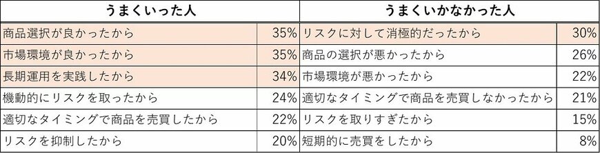 出所：確定拠出年金1万2000人意識調査（フィデリティ投信）より筆者作成