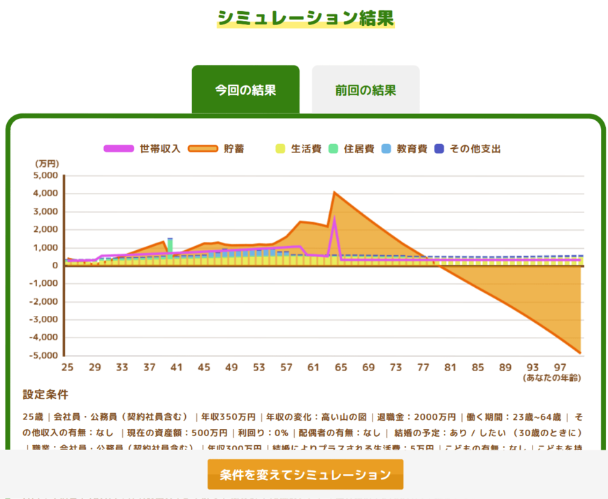 出所:金融庁「ライフプランシミュレーター」シミュレーション結果について、将来のお金の流れがわかるポイントにそってみていきましょう。