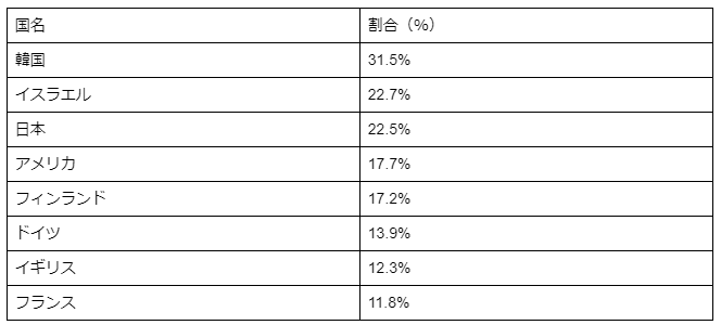 【出典】OECD「男女間賃金格差」による割合を元に筆者作成。