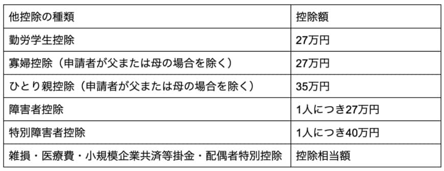 出所：杉並区「児童扶養手当」を元に筆者作成