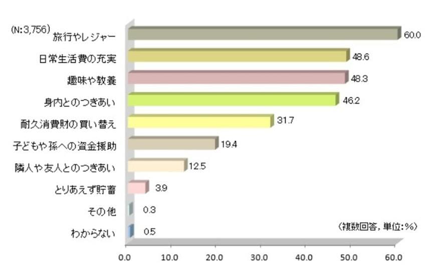 出所：生命保険文化センター「生活保障に関する調査2022（令和4）年度」