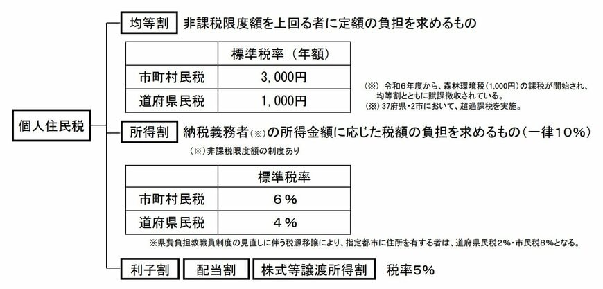 出所：総務省「個人住民税」