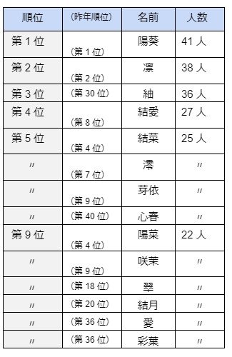 出所：明治安田生命「2023年生まれの子供の名前調査 男の子は『碧』ちゃん、女の子は『陽葵』ちゃんがトップ！ ～ 読み方のトップは、男の子は『ハルト』ちゃん、女の子は『エマ』ちゃん ～」をもとにLIMO編集部作成