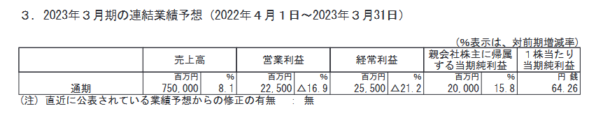 出所：株式会社ニッスイ「2023年３月期 第３四半期決算短信〔日本基準〕(連結)」
