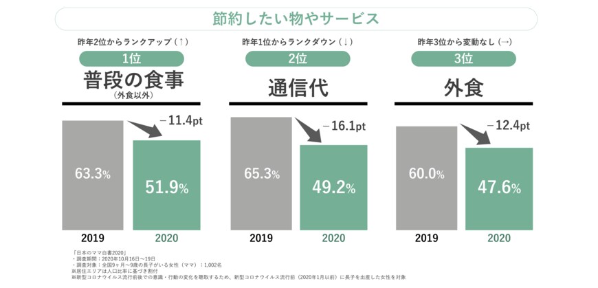 節約したいものやサービスについて（出典：㈱マインドシェアの調査より）