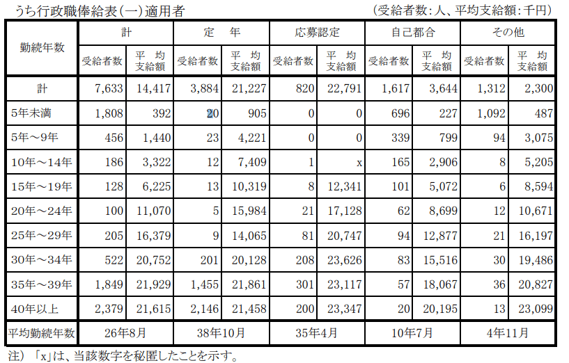 出所：内閣官房「退職手当の支給状況（令和3年度）」