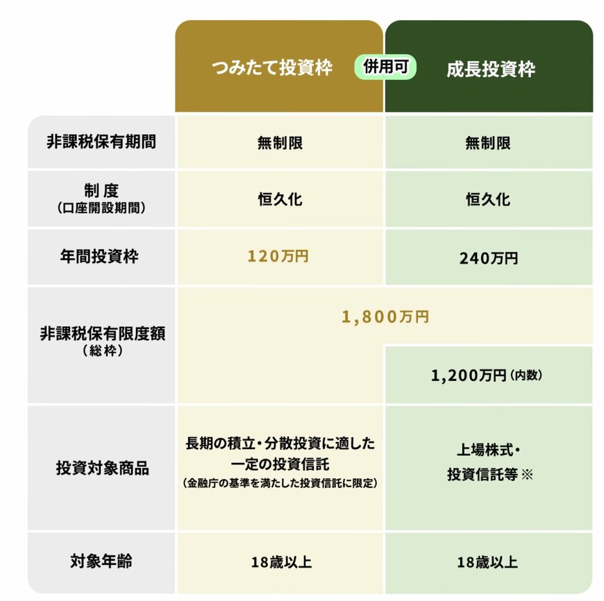 出所：金融庁「NISAとは」