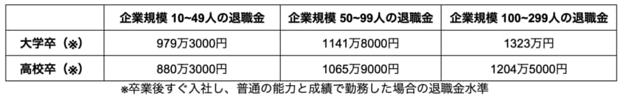 出所：東京都産業労働局「中小企業の賃金・退職金事情（令和4年版）」をもとに筆者作成
