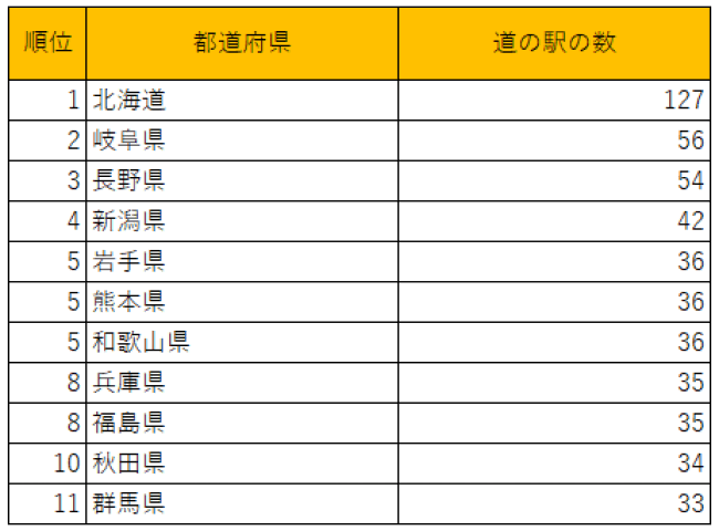 国土交通省「道の駅案内」を参考に筆者作成