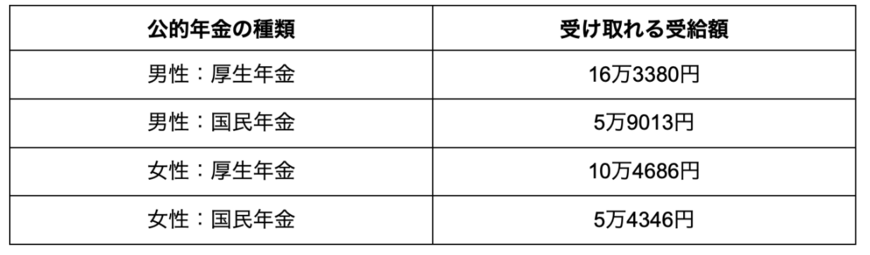 出所：厚生労働省「令和3年度 厚生年金保険・国民年金事業の概況」を参考に筆者作成